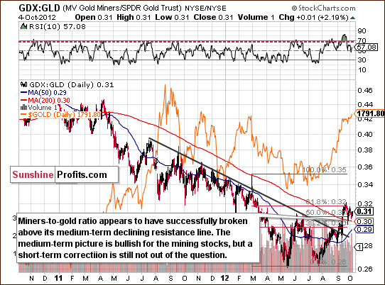 Long-term miners to gold ratio chart