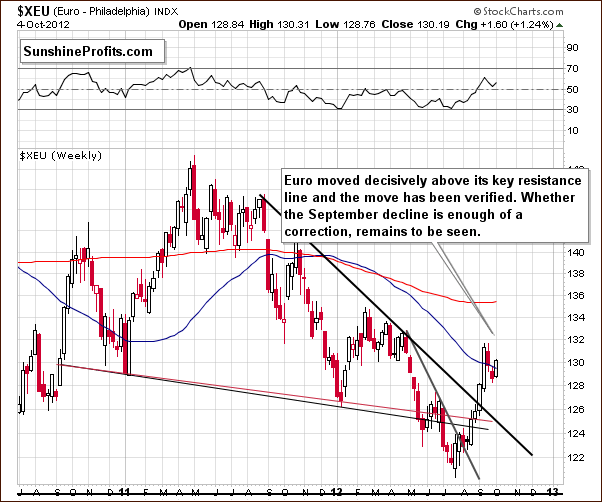 Long-term Euro Index chart