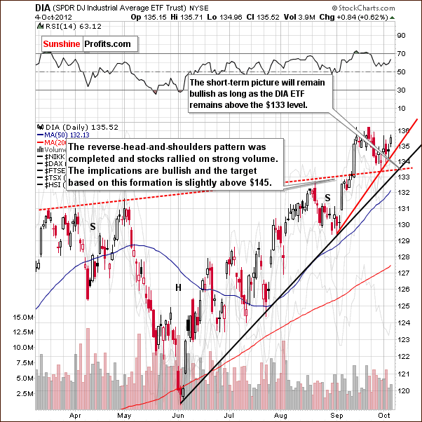 Short-term DIA chart  - proxy for the Dow Jones Industrial Average