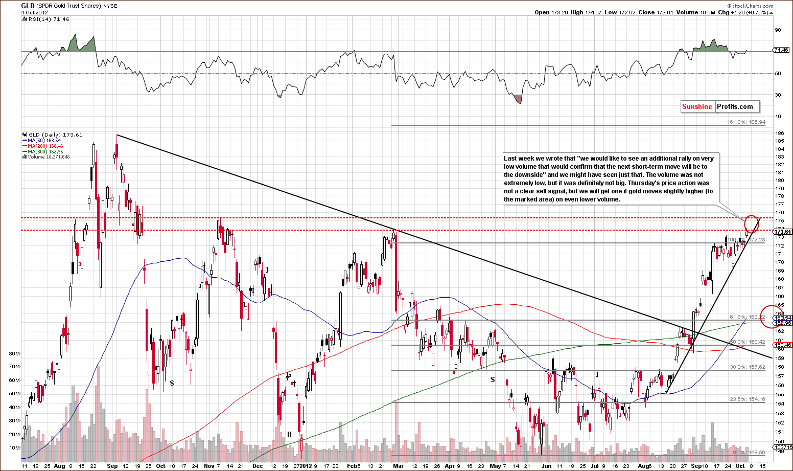 GLD ETF short-term price chart