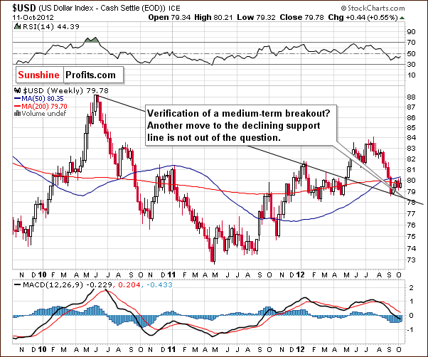 us dollar index chart