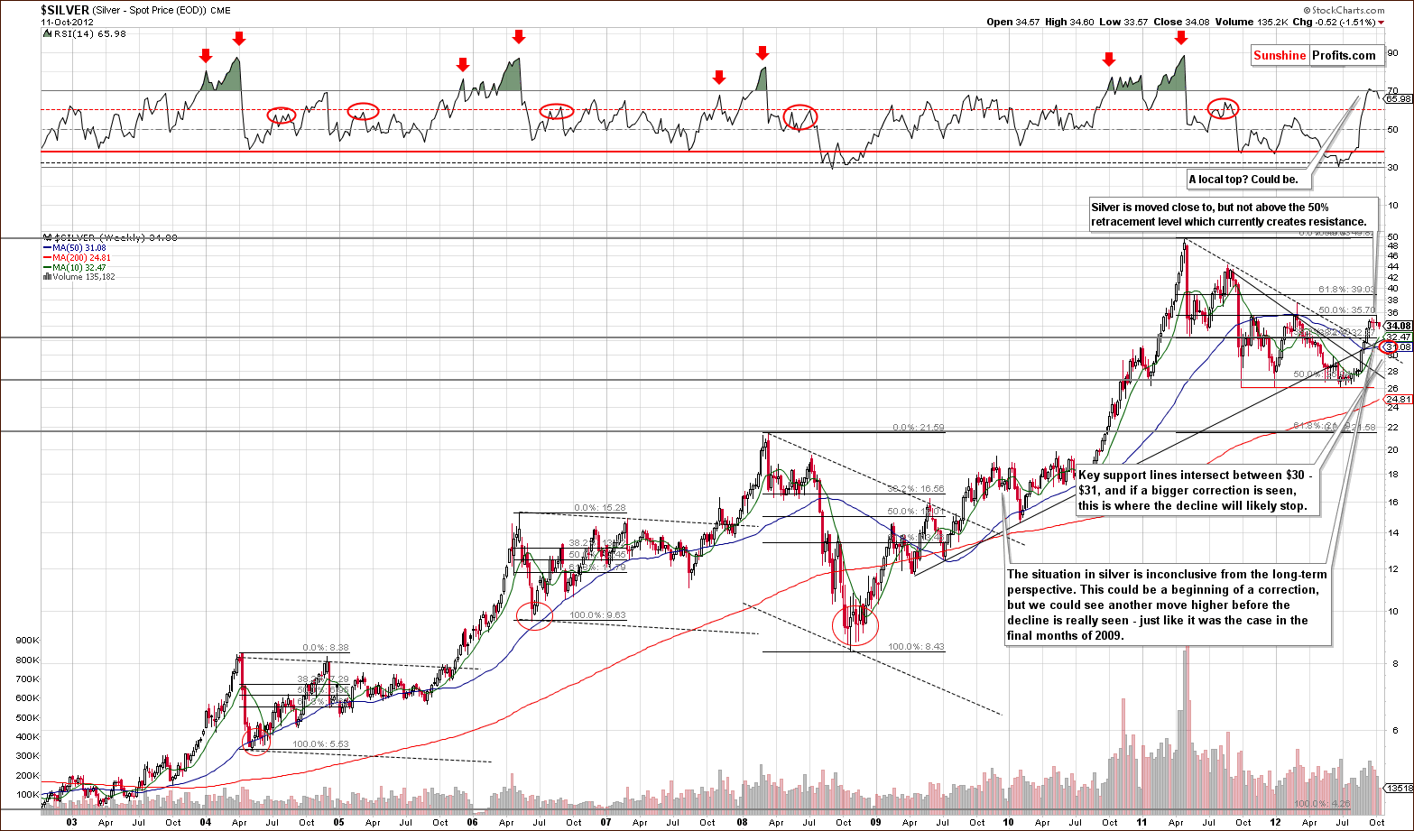 lilver long-term chart