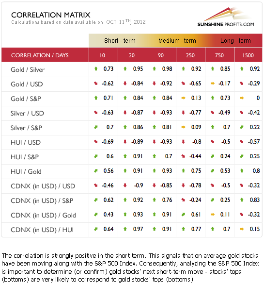 gold silver us dollar correlation matrix