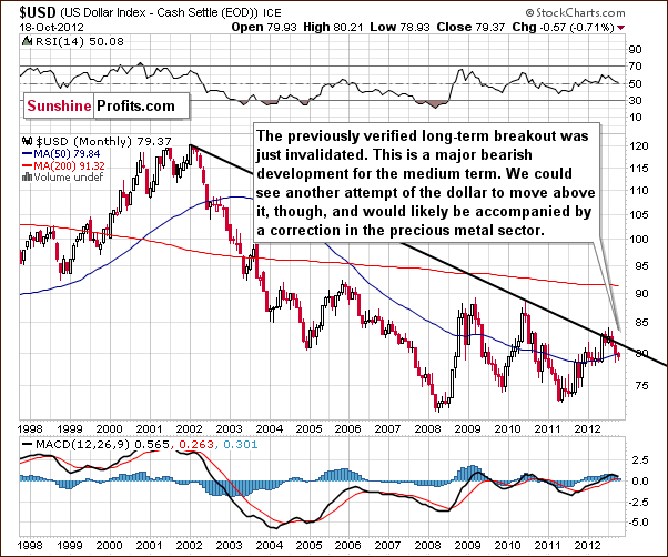 long-term USD Index chart