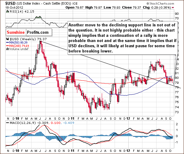 Medium-term US Dollar Index chart