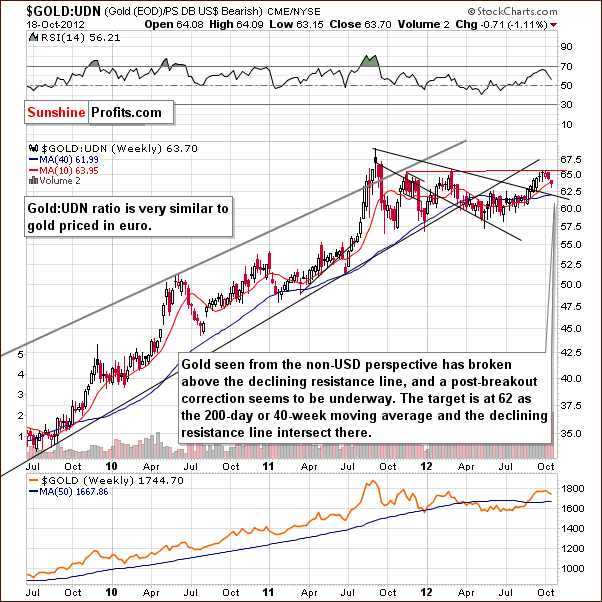 Gold from the non-USD perspective