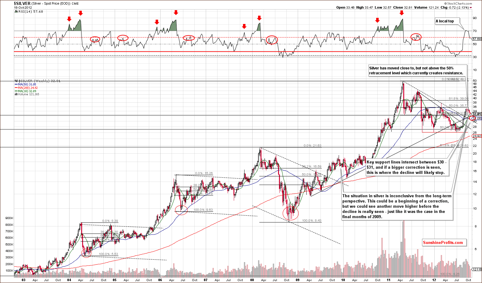 Long-term Silver price chart