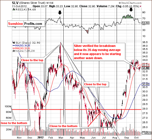 Short-term SLV ETF price chart