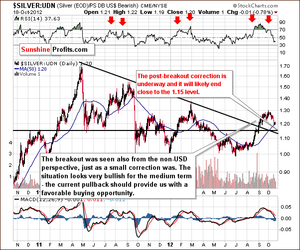 Silver from the non-USD perspective