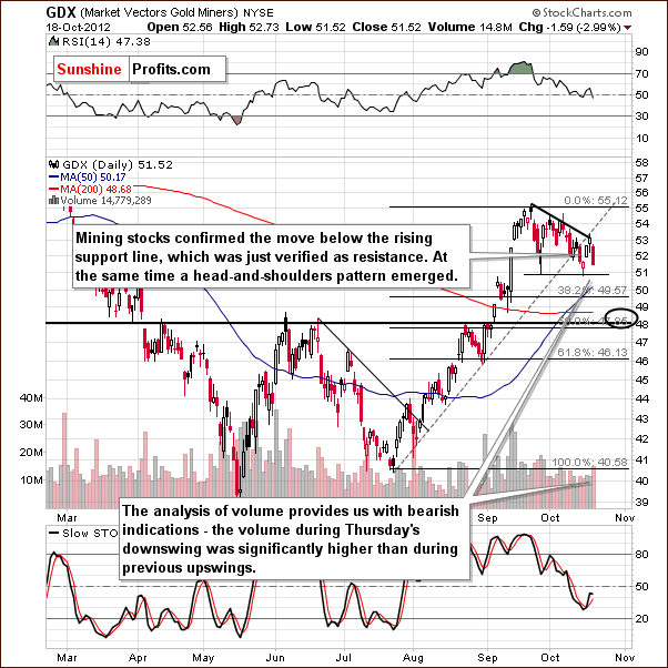 Short-term GDX ETF chart