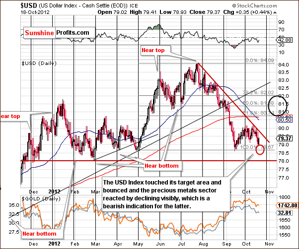 Short-term US Dollar Index chart