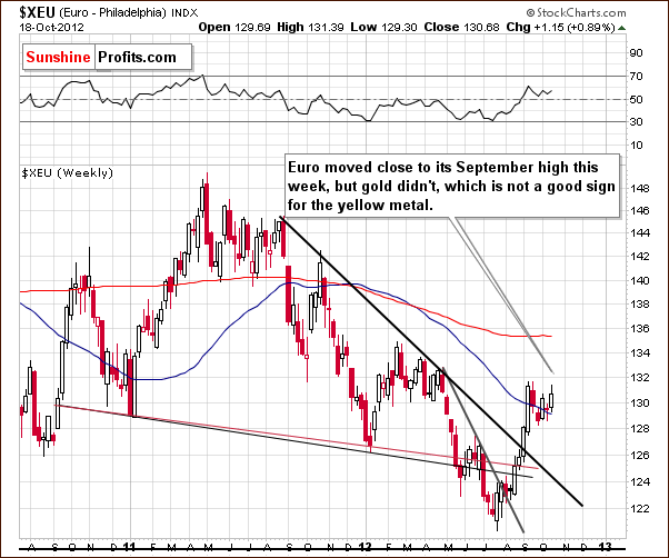 Long-term Euro Index chart