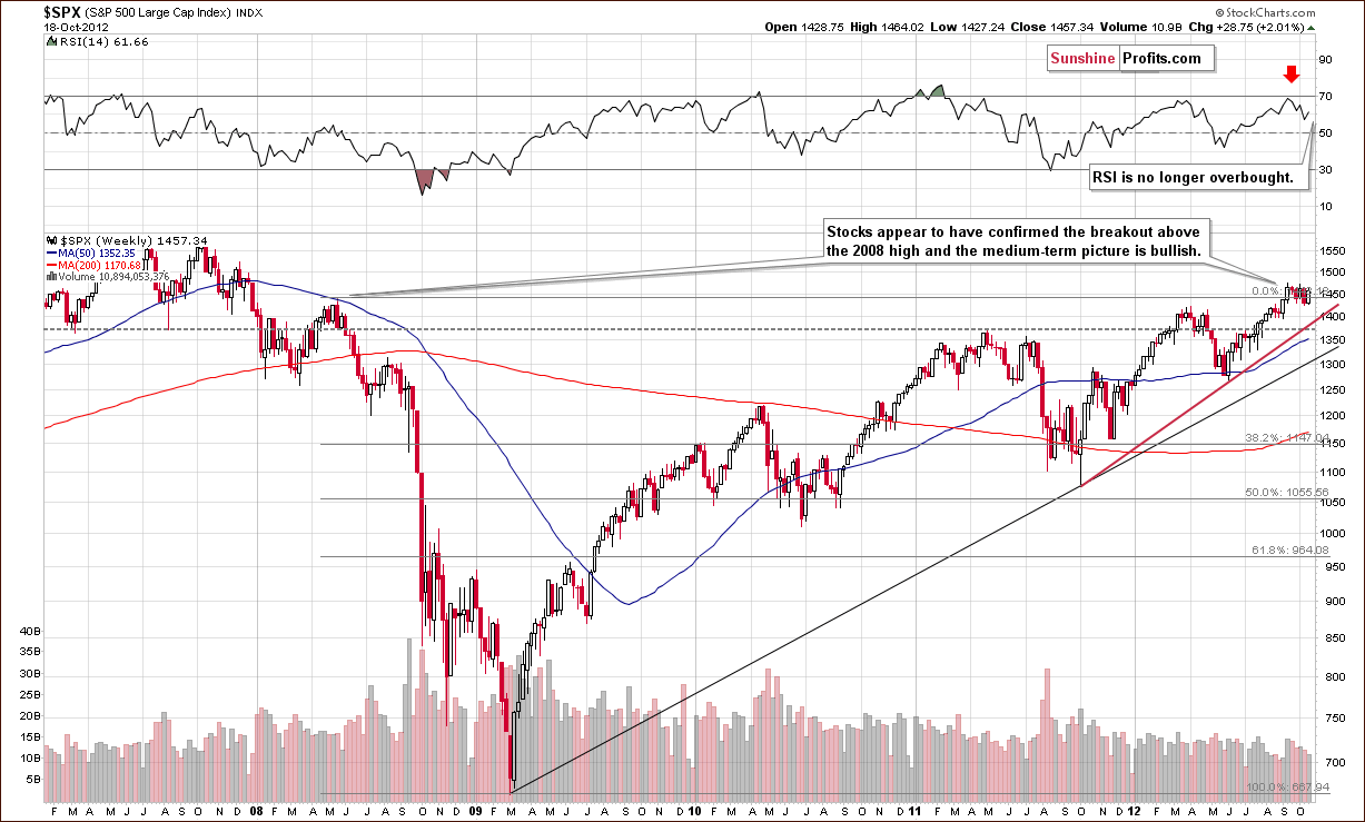 Very long-term S&P 500 Index chart