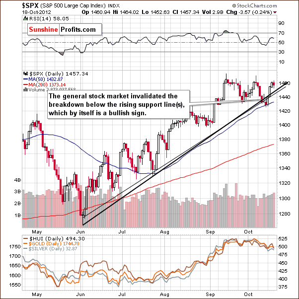 Short-term S&P 500 Index chart - SPX, Large Cap Index