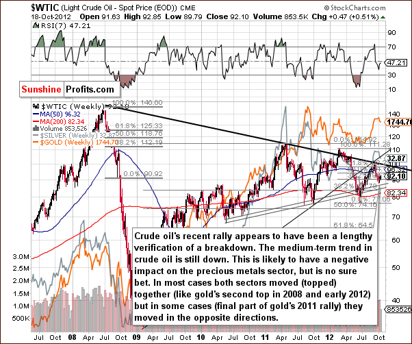 Crude Oil price chart - WTIC