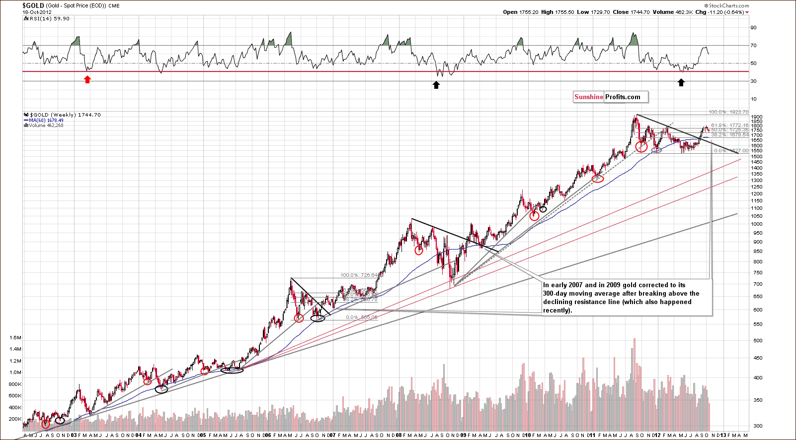 Long-term Gold price chart