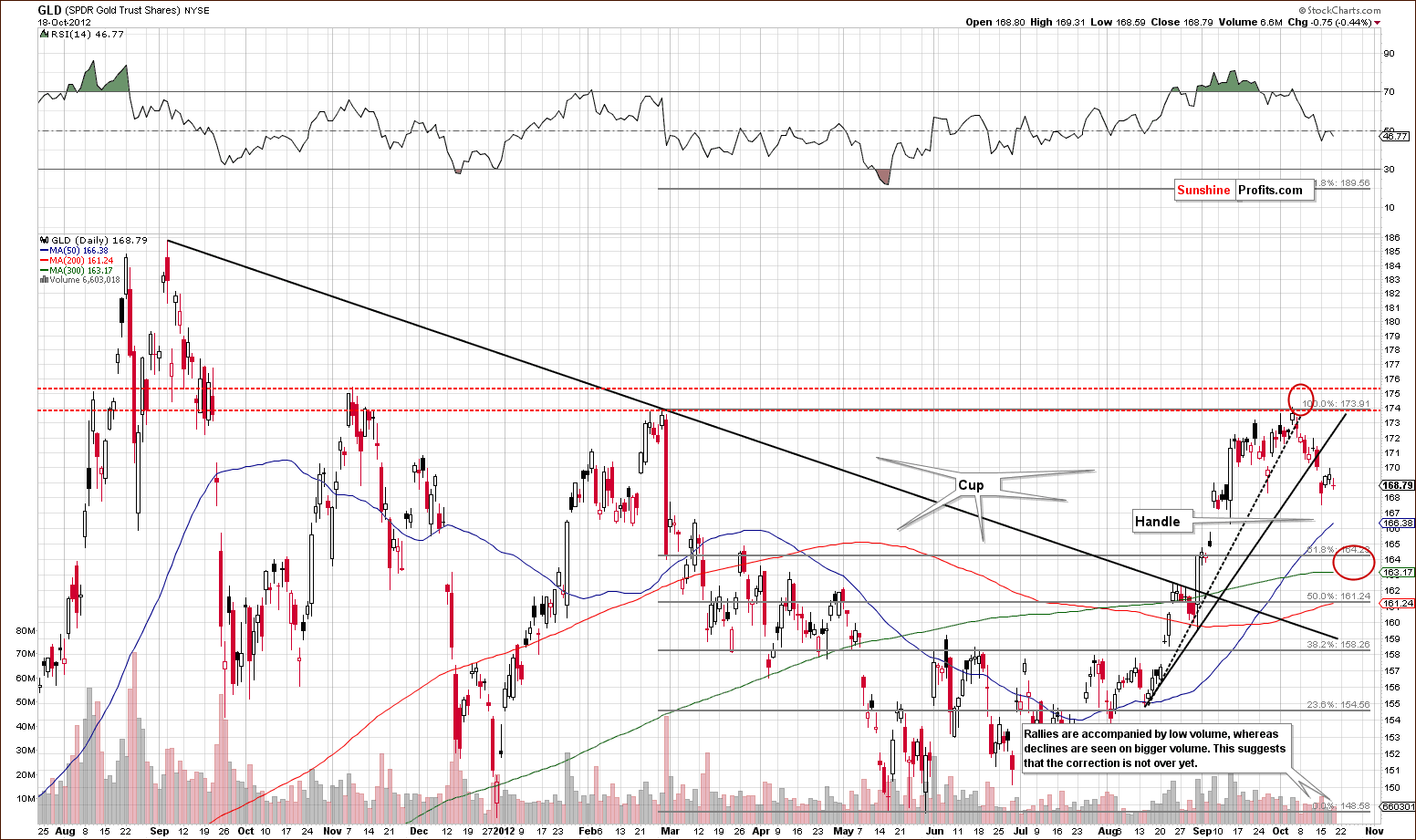 Short-term GLD ETF price chart