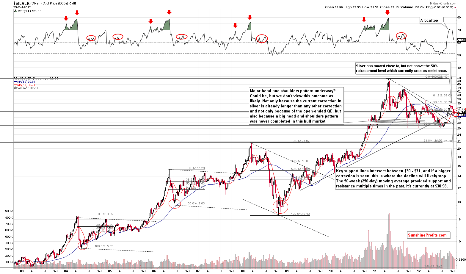 Very long-term silver price chart