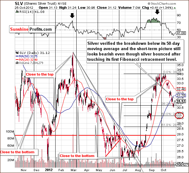 Short-term SLV ETF price chart