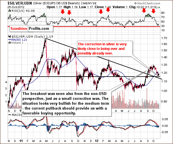 Silver from the non-USD perspective