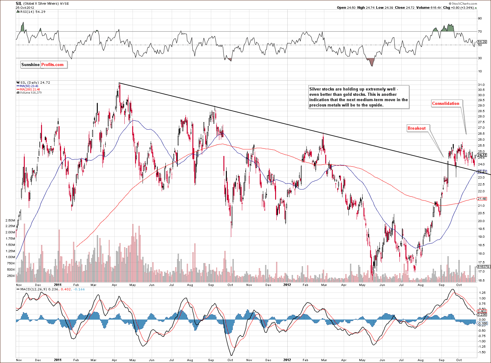 Global X Silver Miners - SIL long-term