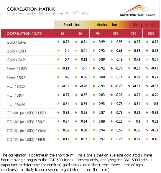 Precious metals correlation matrix