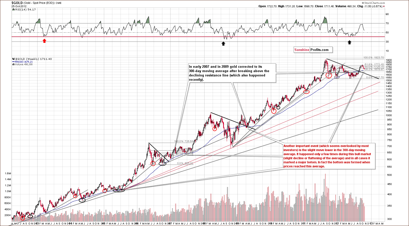Very long-term gold price chart
