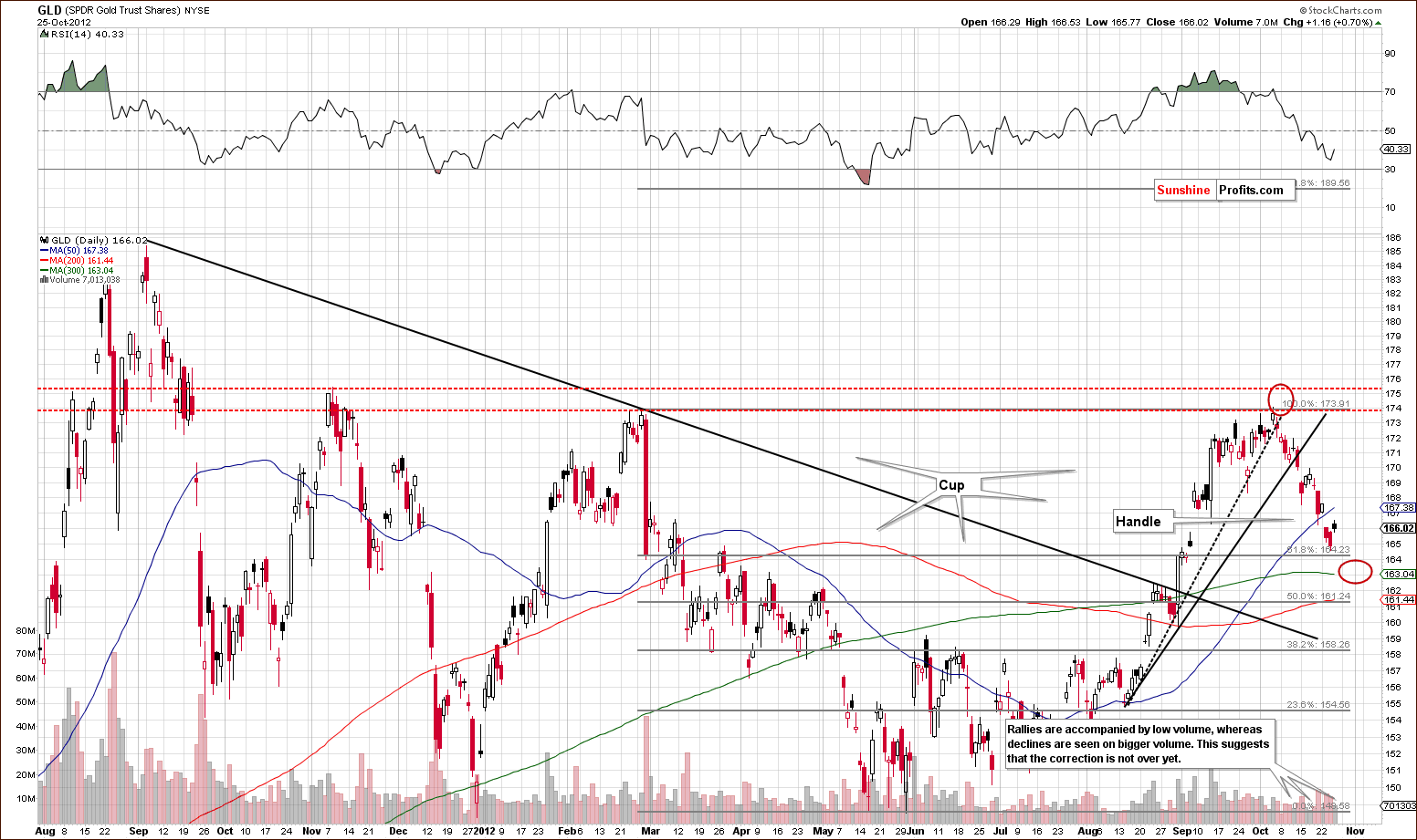 Short-term GLD ETF price chart