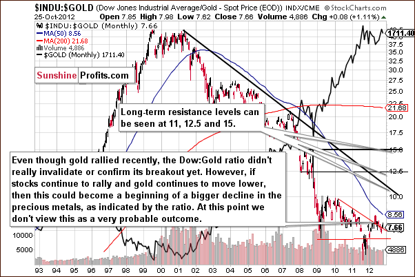 Dow to gold ratio chart