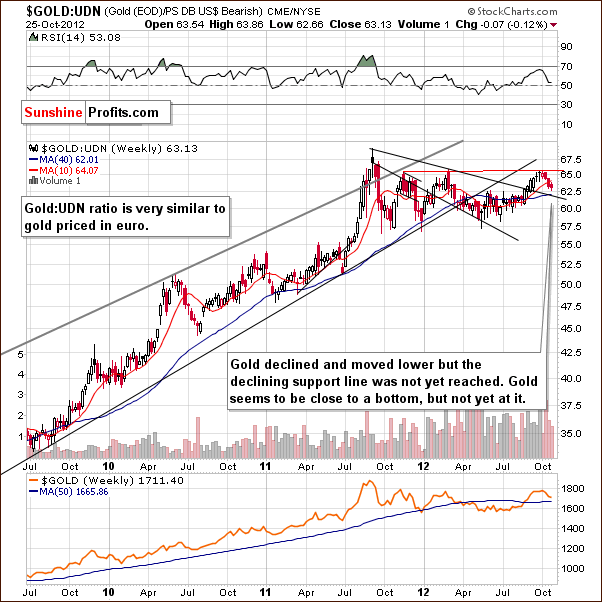 Gold from the non-USD perspective