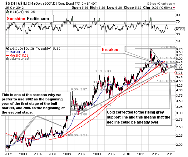 Gold to bonds ratio chart
