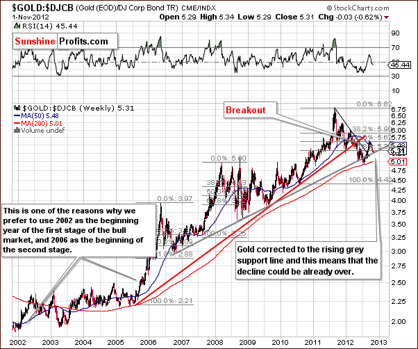 Gold to bonds ratio chart
