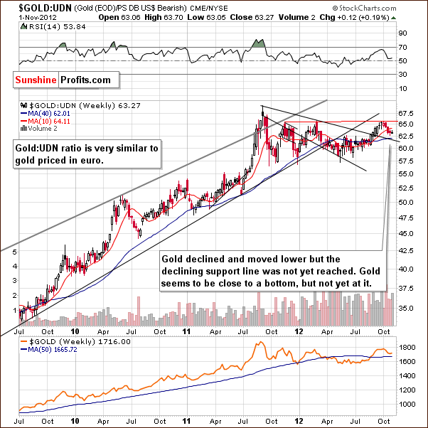 Gold from the non-USD perspective