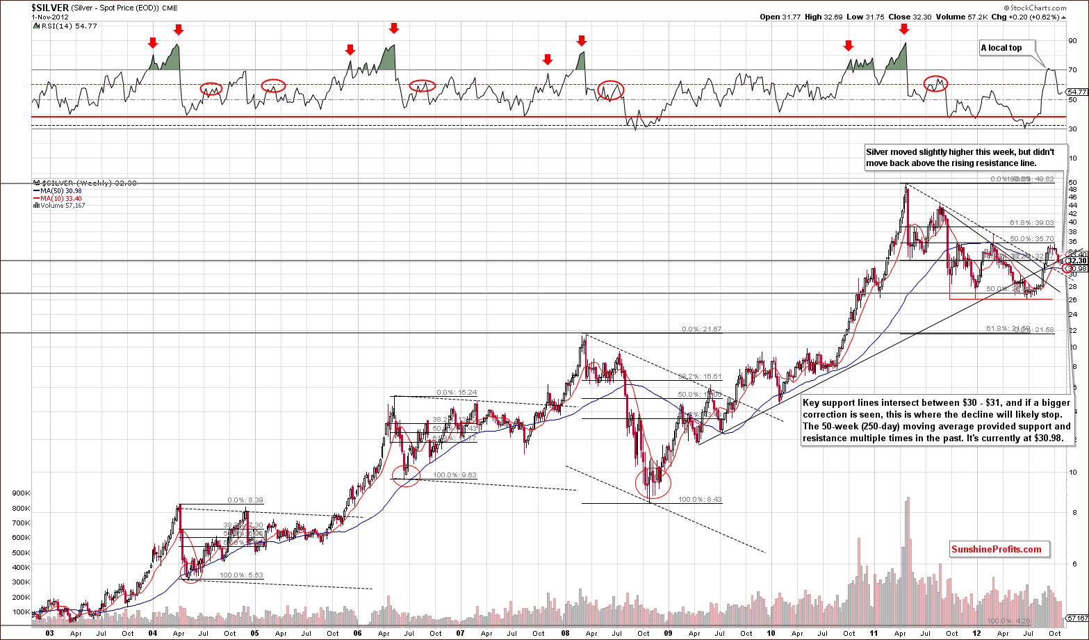 Very long-term silver price chart