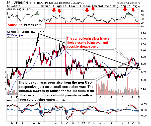 Silver from the non-USD perspective