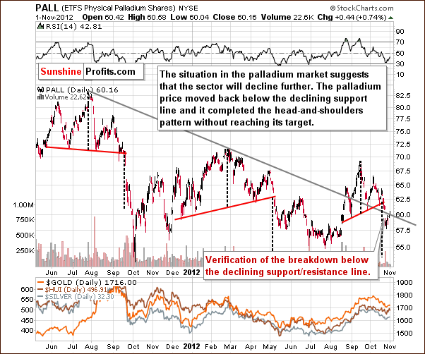 Palladium price chart - PALL ETFS Physical Palladium Shares