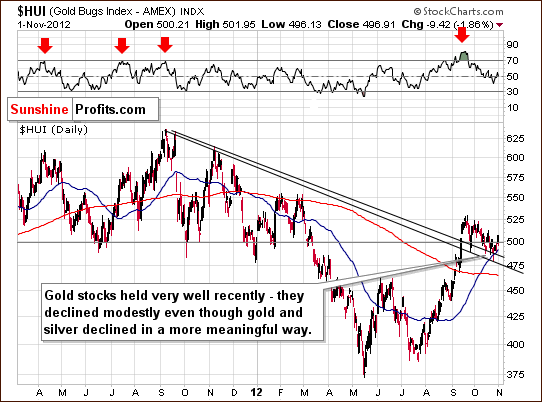Medium-term HUI Index chart - Gold Bugs, Mining stocks