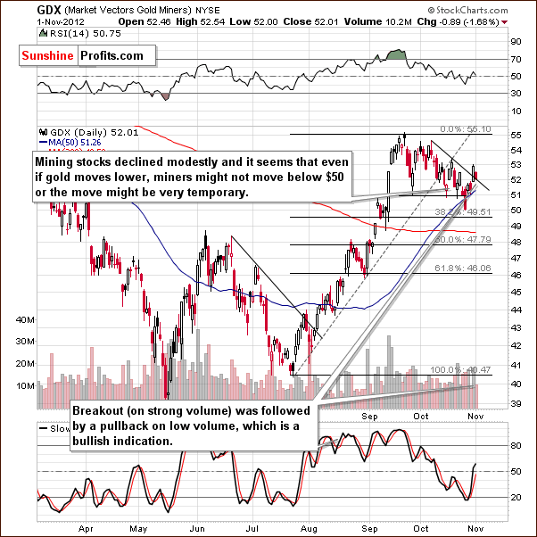 Short-term GDX ETF chart
