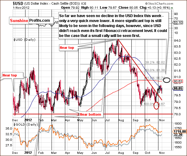 Short-term US Dollar Index chart