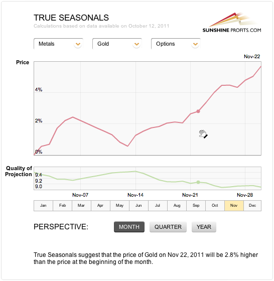 True Seasonals - Gold will rally