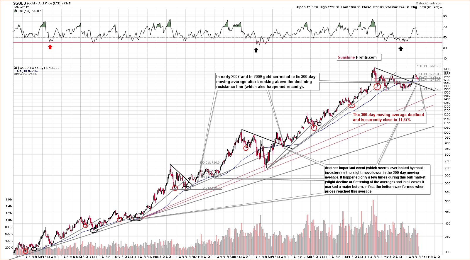 Very long-term gold price chart