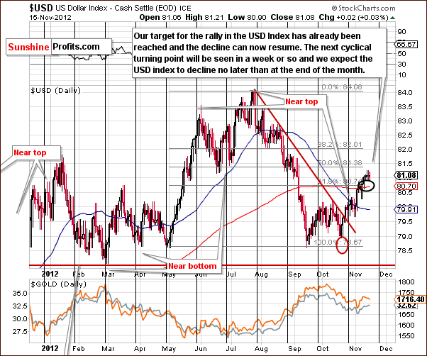 Short-term US Dollar Index chart