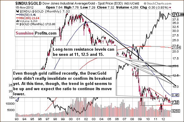 Dow to gold ratio chart