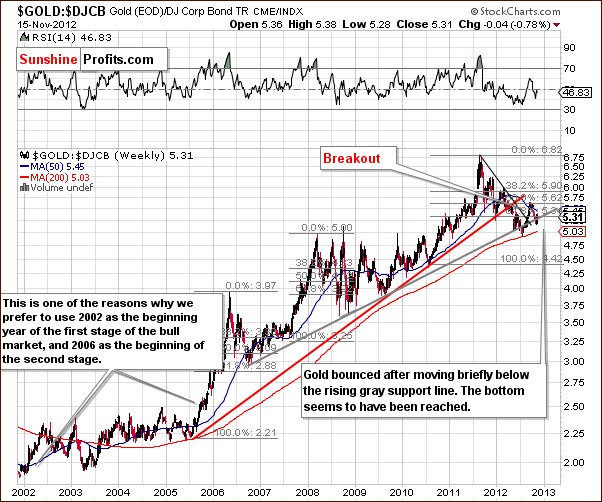 Gold to bonds ratio chart