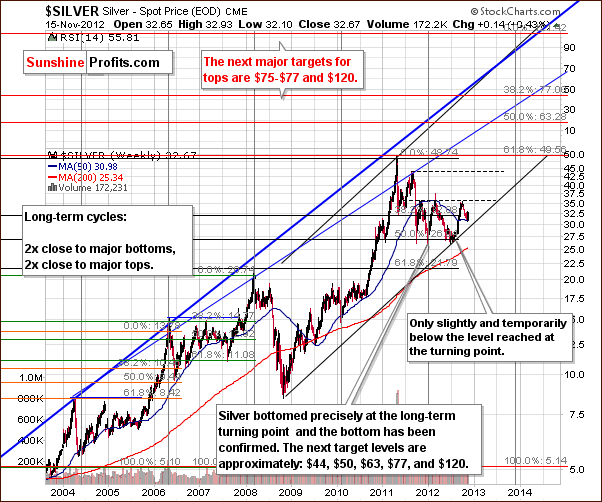 Very long-term silver price chart