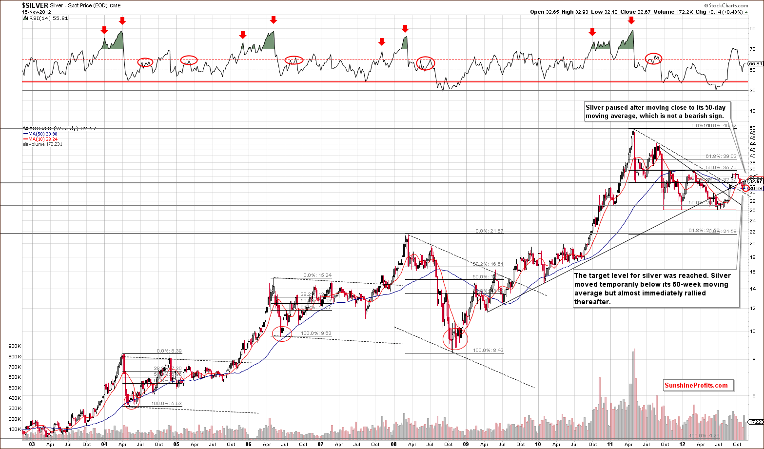 Long-term Silver price chart