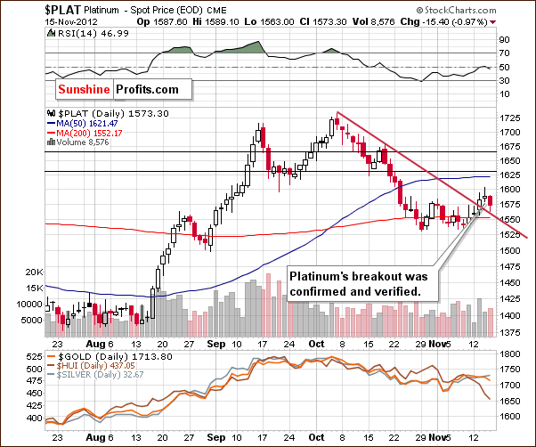 Short-term platinum price chart - PLAT