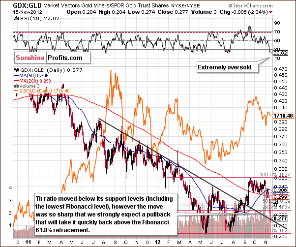 Miners to gold ratio chart - GDX:GLD