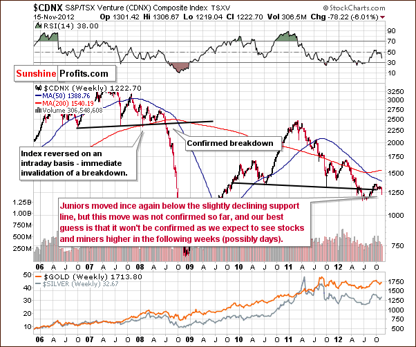 Toronto Stock Exchange Venture Index - proxy for the junior miners - CDNX