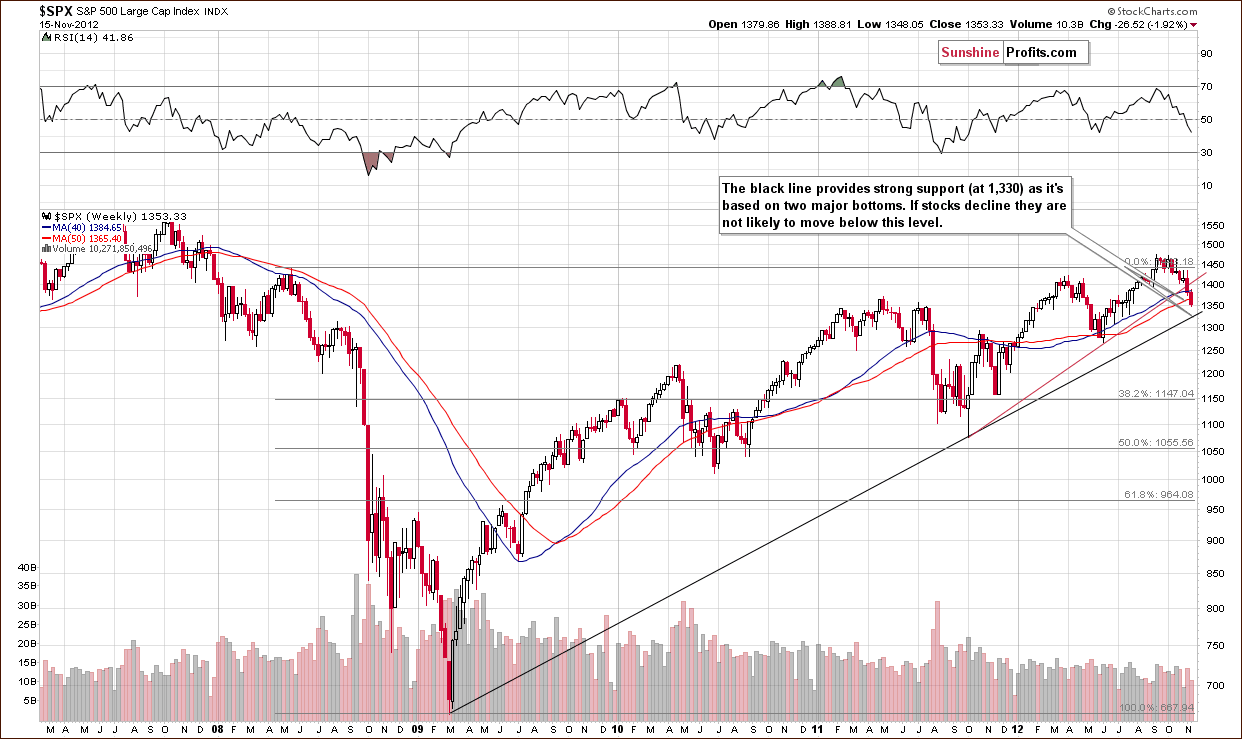 Long-term S&P 500 Index chart - General Stock Market